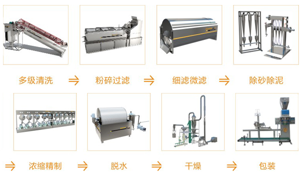 薯類淀粉加工水電汽及土地配置