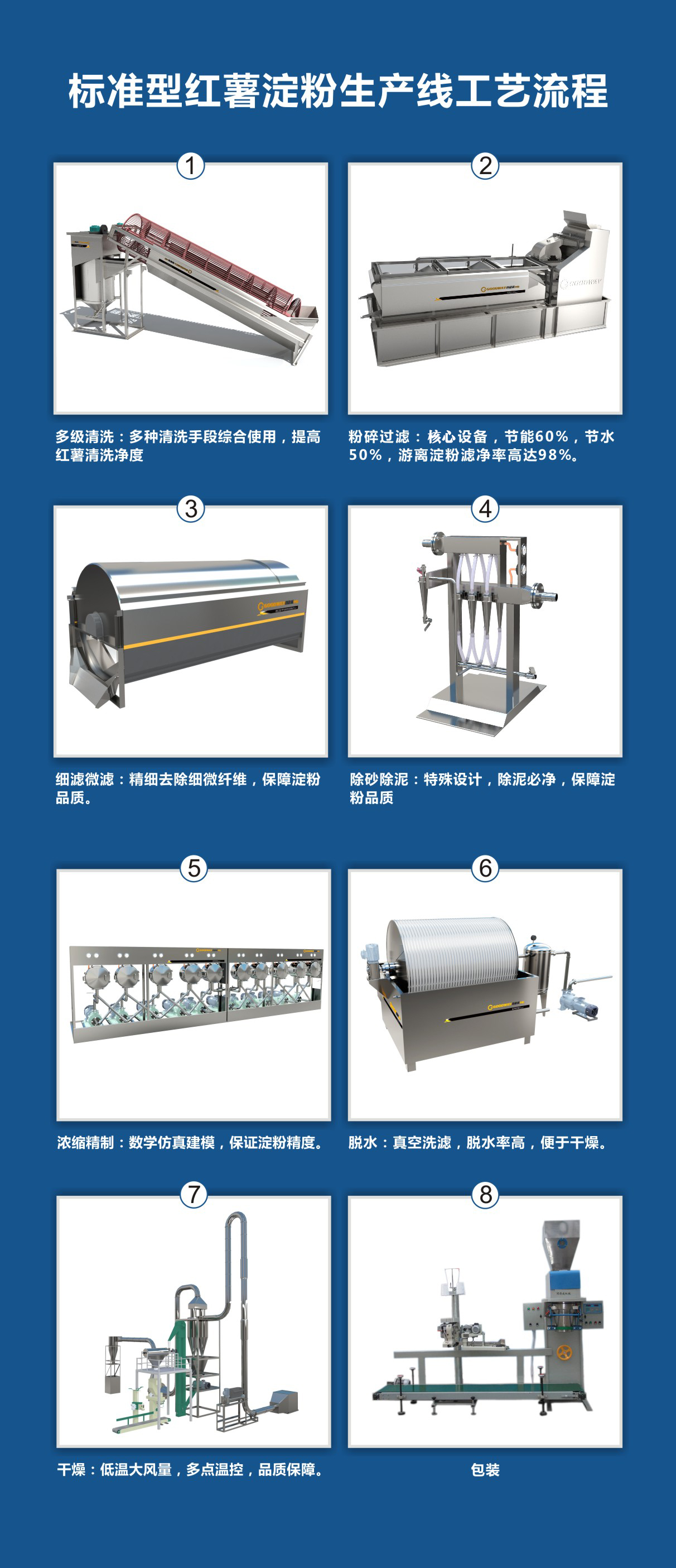 紅薯淀粉加工設(shè)備-標(biāo)準(zhǔn)型生產(chǎn)線