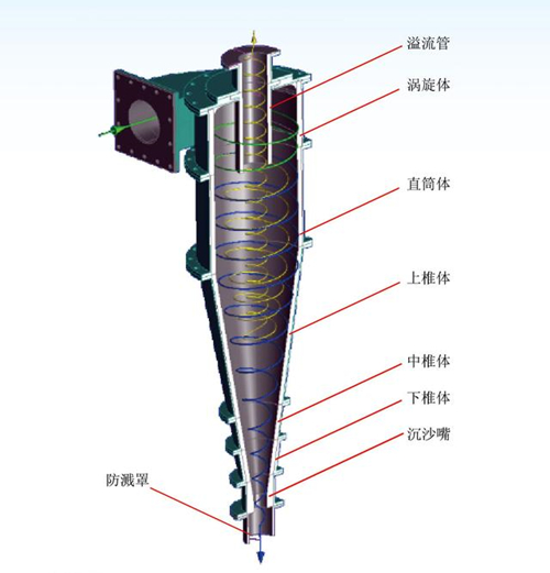 關于淀粉旋流器的幾個概念 關于淀粉旋流器的幾個概念