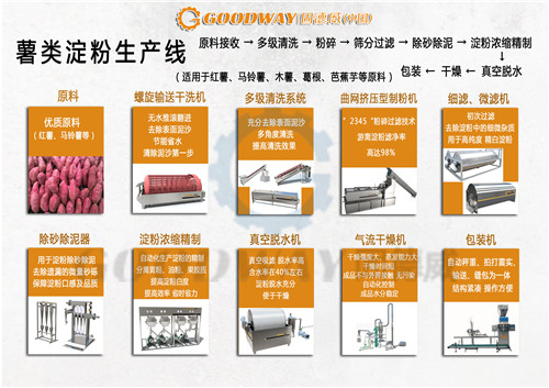 自動化的紅薯淀粉加工工藝介紹 自動化的紅薯淀粉加工工藝介紹