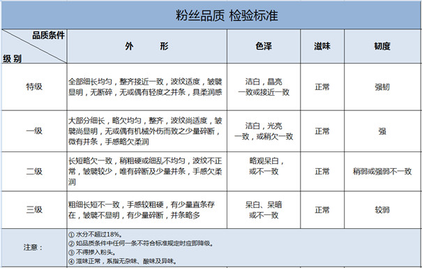  什么樣的粉絲才叫好粉絲？機械或手工，把握加工方法至關重要