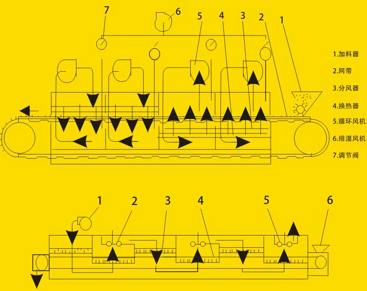 帶式干燥機 帶式干燥機